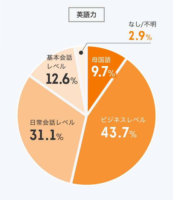 インターンの語学力