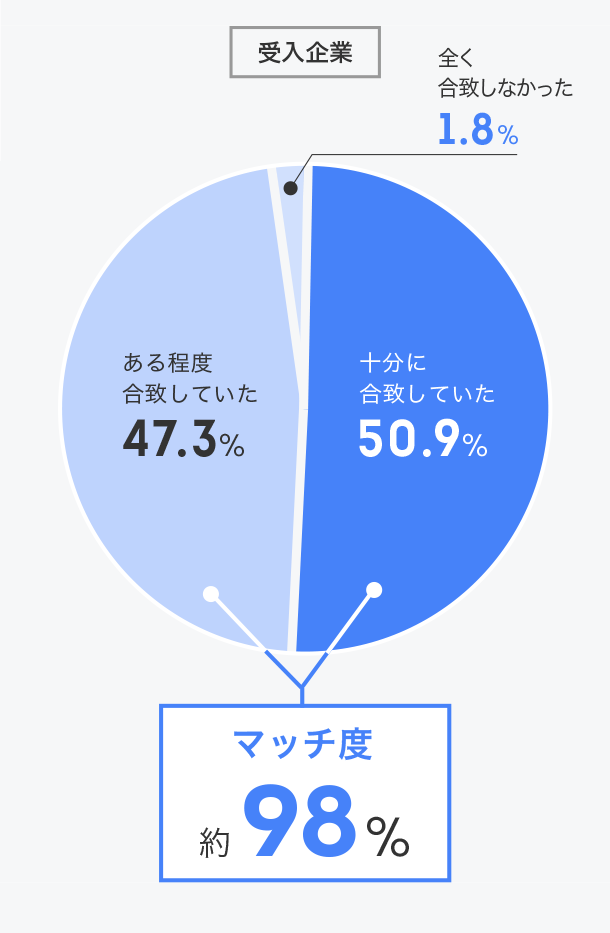 事務局より推薦されたインターン・企業は希望を満たしていましたか？