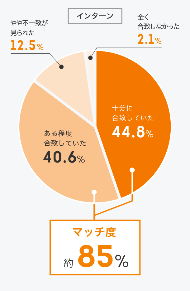 事務局より推薦されたインターン・企業は希望を満たしていましたか？