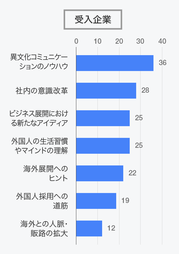 インターンシップで得られた成果はどのようなものですか？（複数回答）