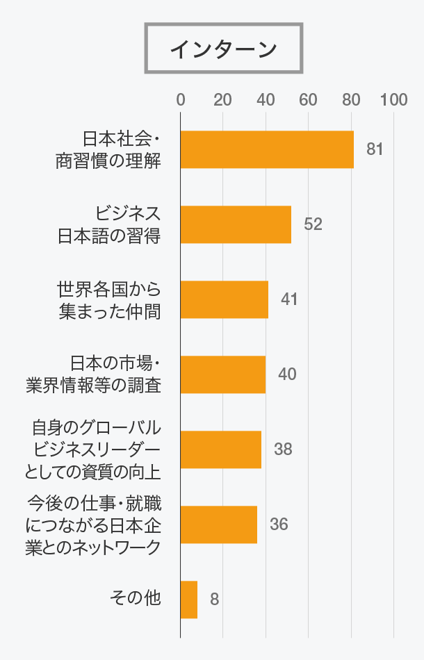 インターンシップで得られた成果はどのようなものですか？（複数回答）