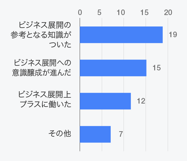 「海外ビジネスや新たな事業展開」にどのようにつながりましたか？（複数回答）