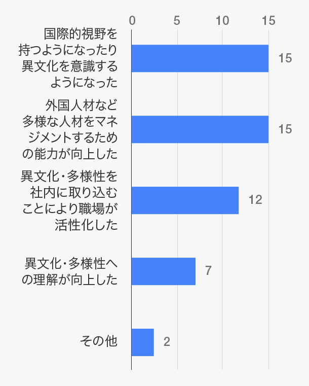 「社員の意識改革」にどのようにつながりましたか？（複数回答）