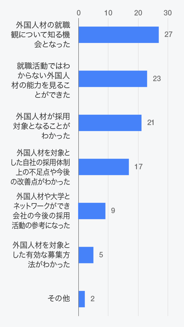 「外国人採用」についてどのようにつながりましたか？（複数回答）