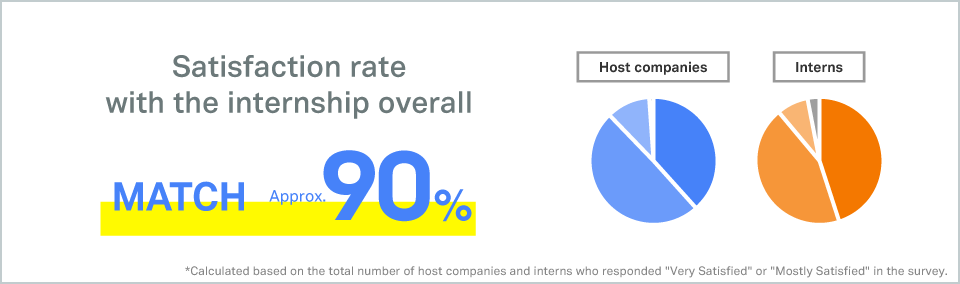 インターンシップ全体への満足度