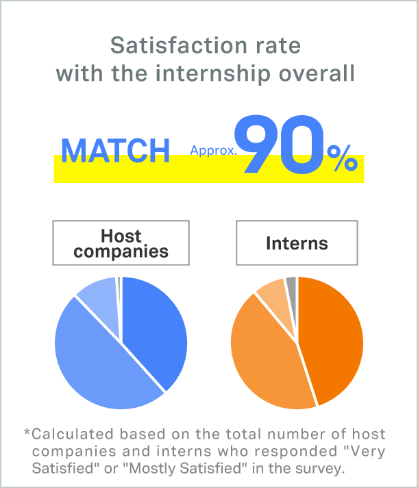 インターンシップ全体への満足度