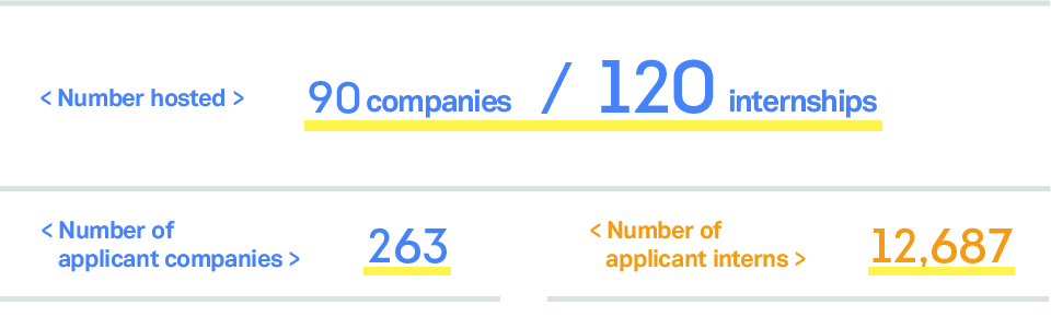 Number of internships