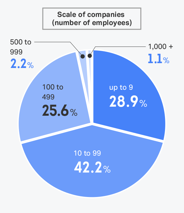 受入企業の規模・海外展開状況