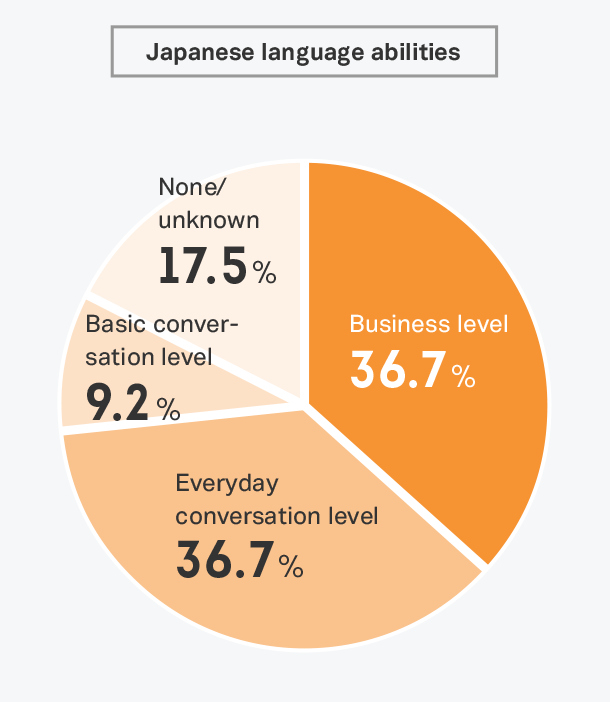 インターンの語学力