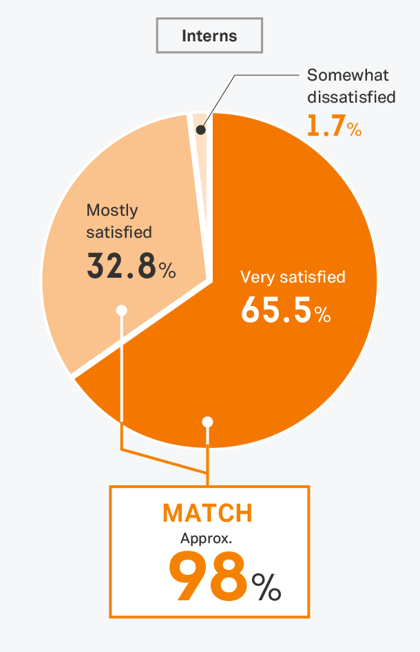 インターンシップ全般に満足していますか？