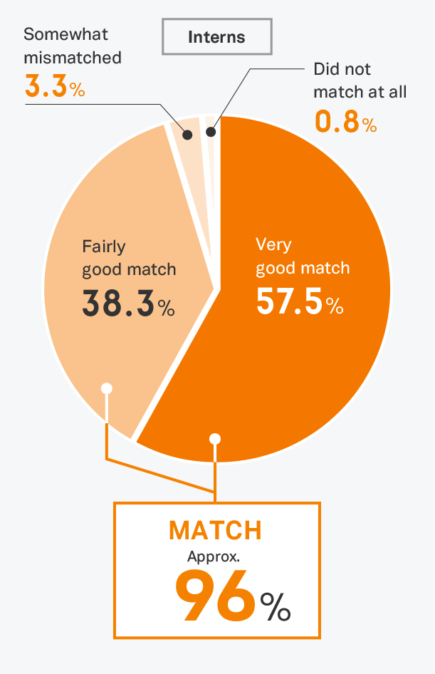 事務局より推薦されたインターン・企業は希望を満たしていましたか？