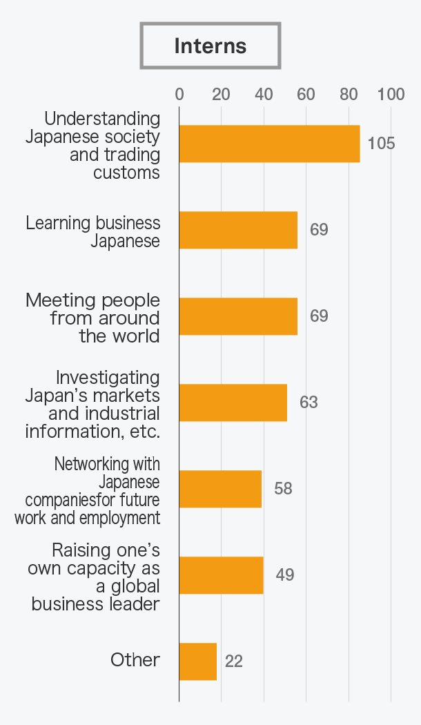 インターンシップで得られた成果はどのようなものですか？（複数回答）