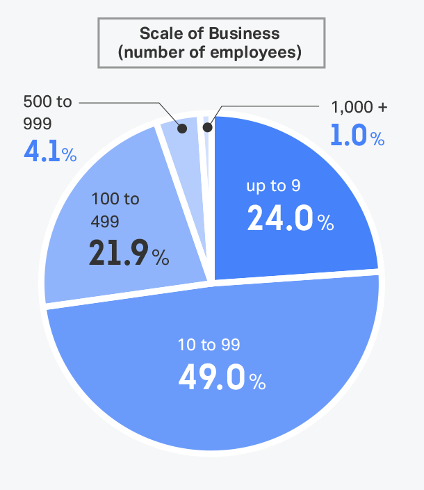 受入企業の規模・海外展開状況