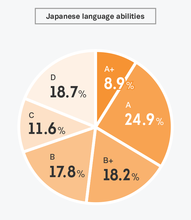 インターンの語学力