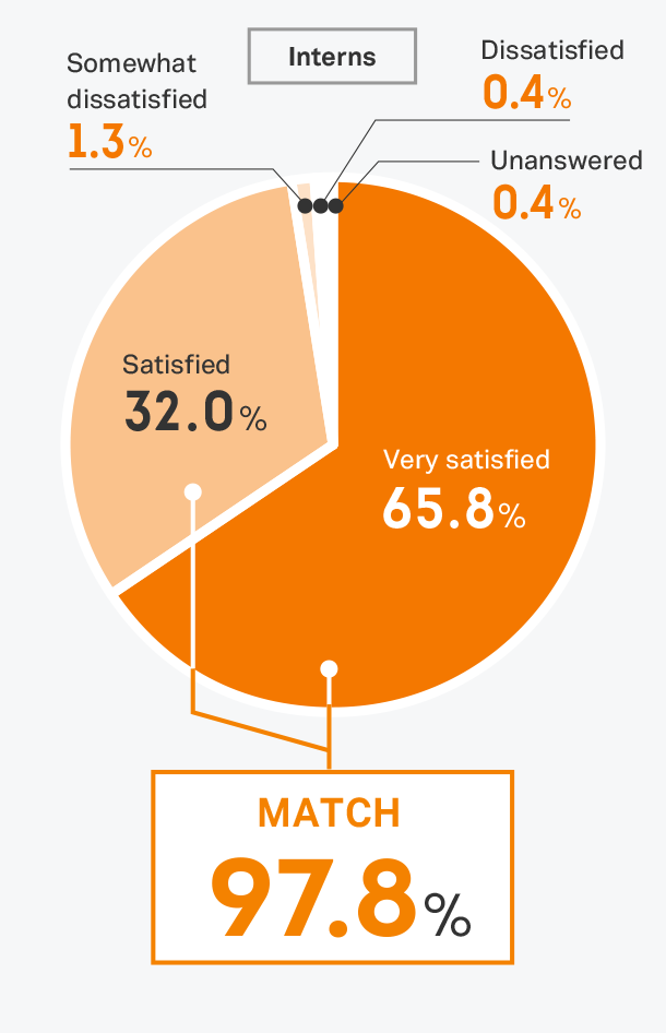 インターンシップ全般に満足していますか？