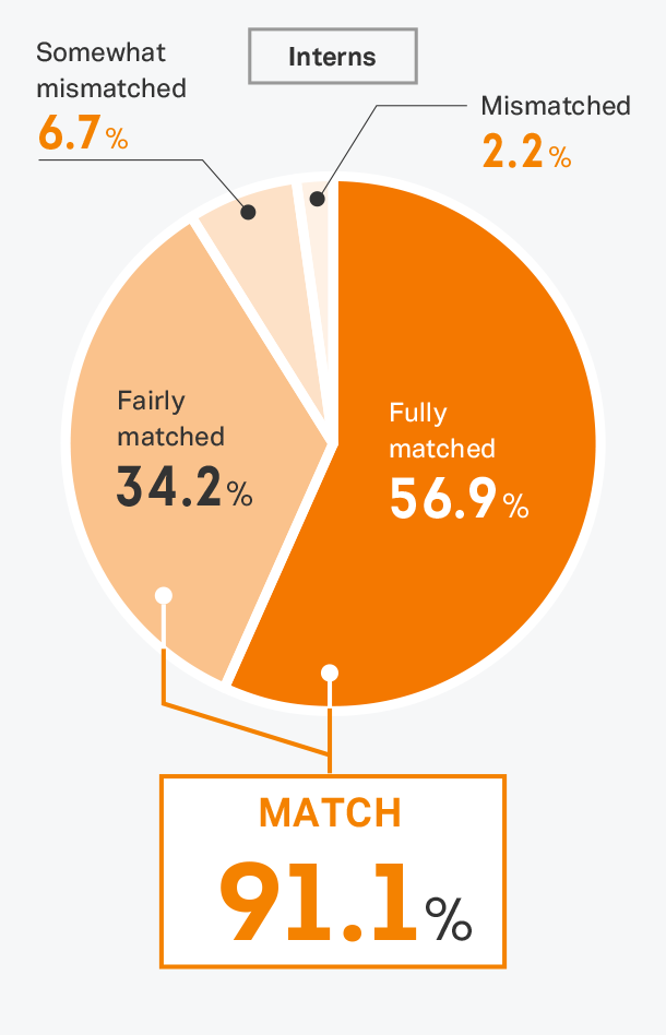 事務局より推薦されたインターン・企業は希望を満たしていましたか？