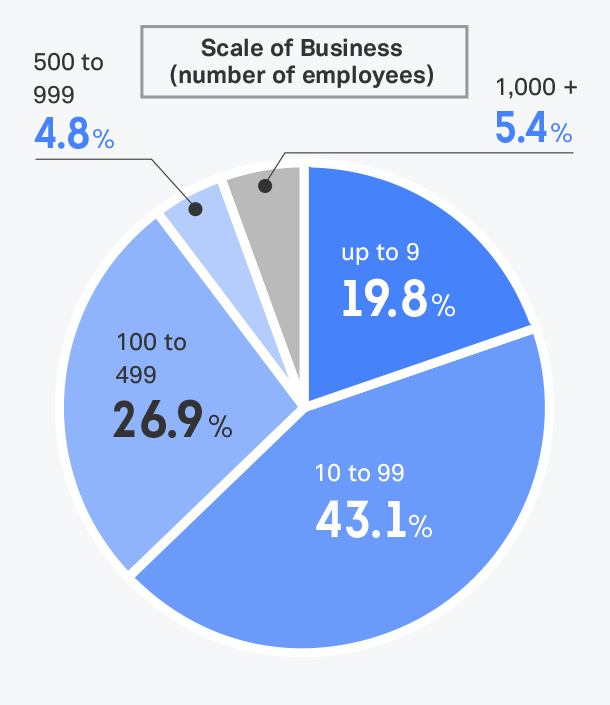 受入企業の規模・海外展開状況