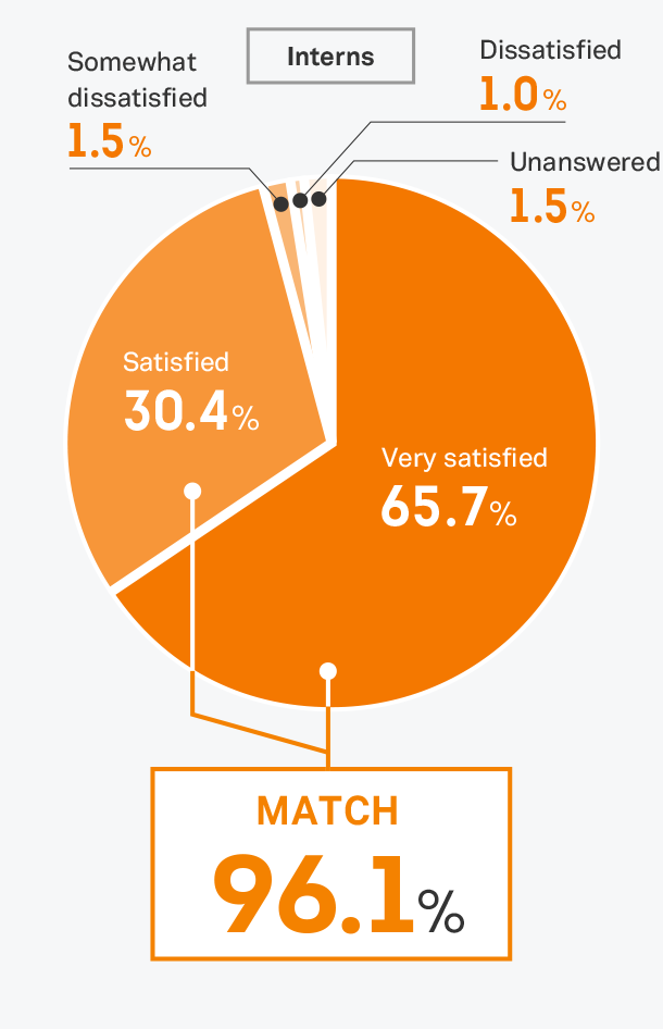インターンシップ全般に満足していますか？