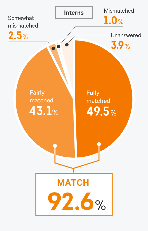 事務局より推薦されたインターン・企業は希望を満たしていましたか？