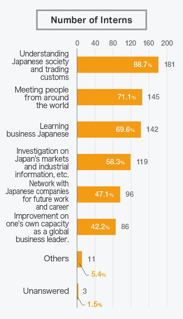 インターンシップで得られた成果はどのようなものですか？（複数回答）