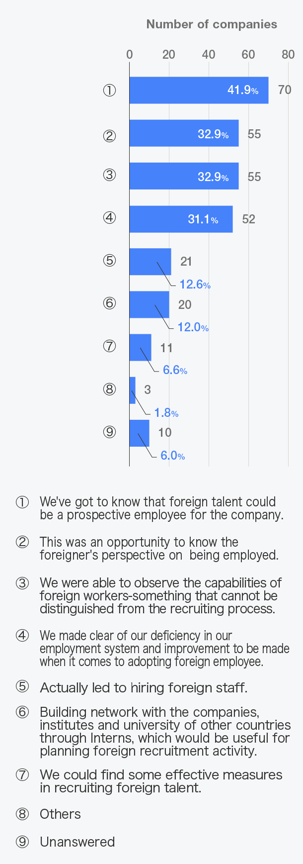 「外国人採用」についてどのようにつながりましたか？（複数回答）