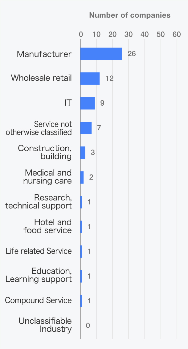 Industries of host companiess