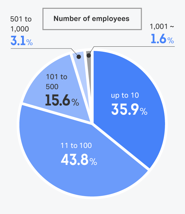 Size and status of overseas operations of host companies