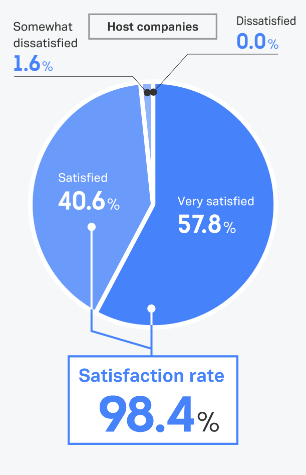 How satisfied were you with the Internship?