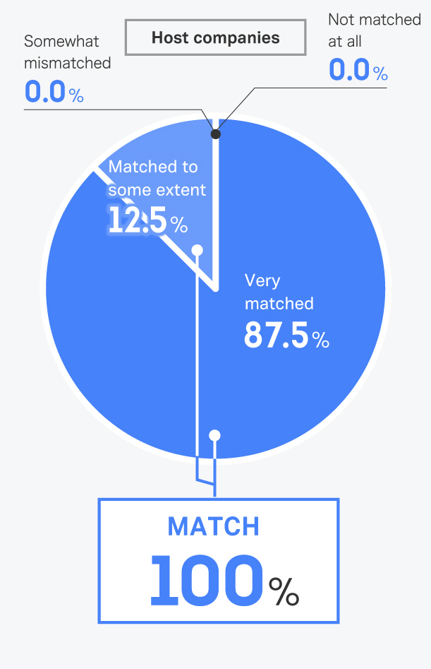 Did the intern/company that were recommended by the program office match your preferences?