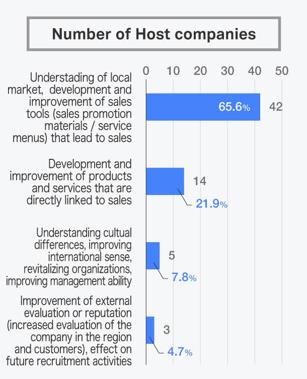 What was your actual outcomes gained from the internship?