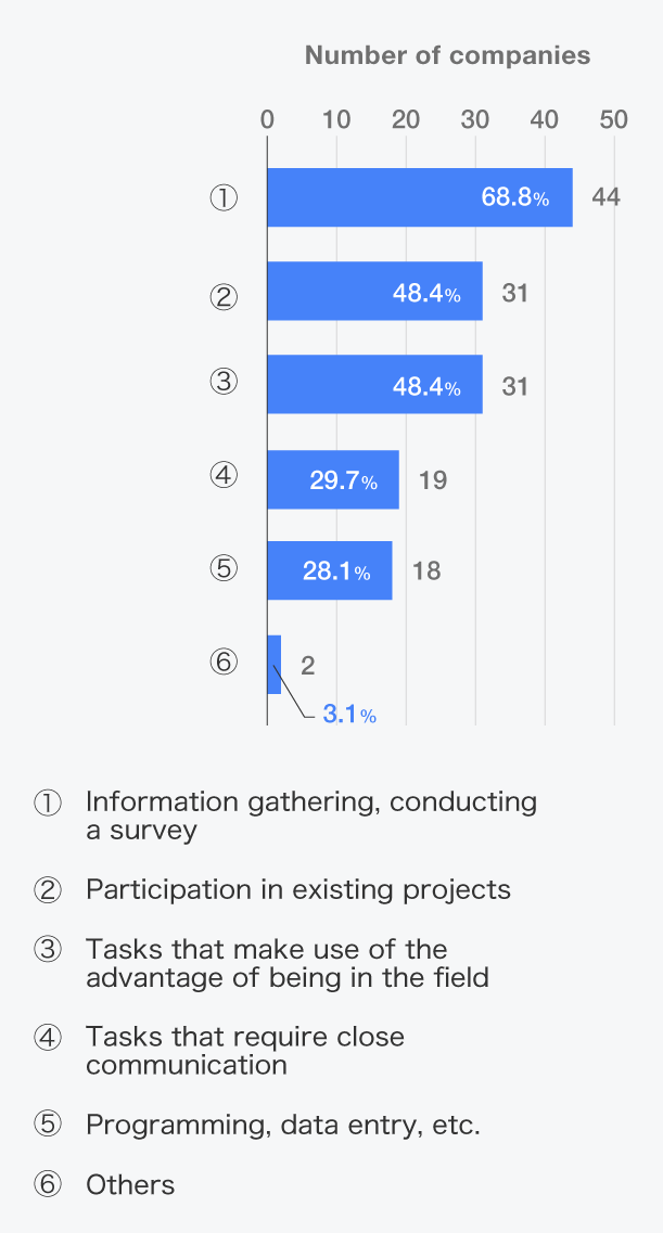 Which Task would be matched for online internship?