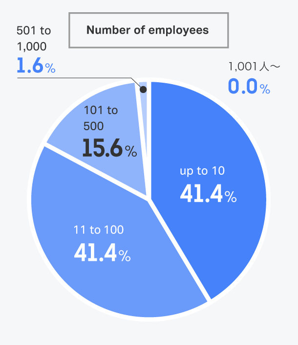 Size and status of overseas operations of host companies