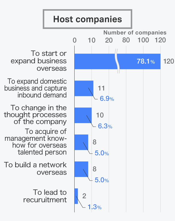 What is the purpose of participating in the internship program? Host Companies