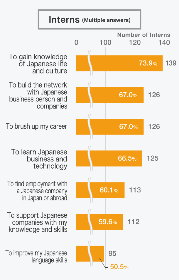 What is the purpose of participating in the internship program? Interns