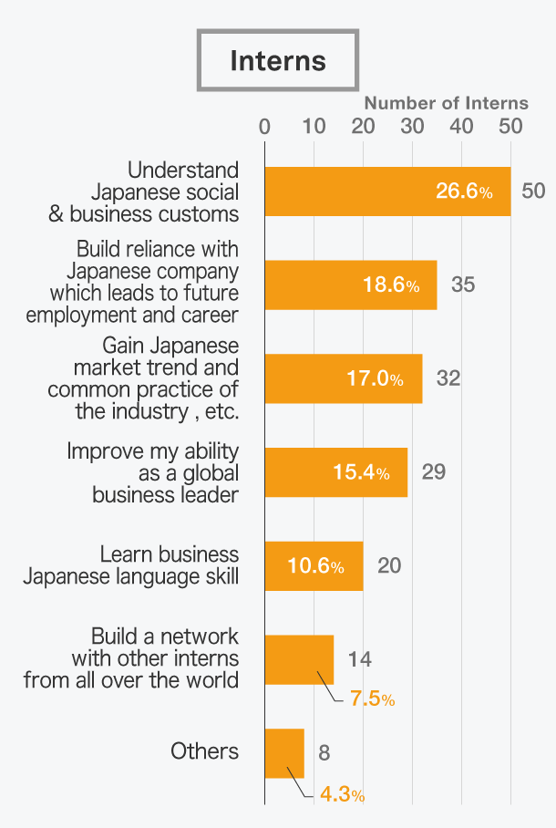 What was your actual outcomes gained from the internship? Interns