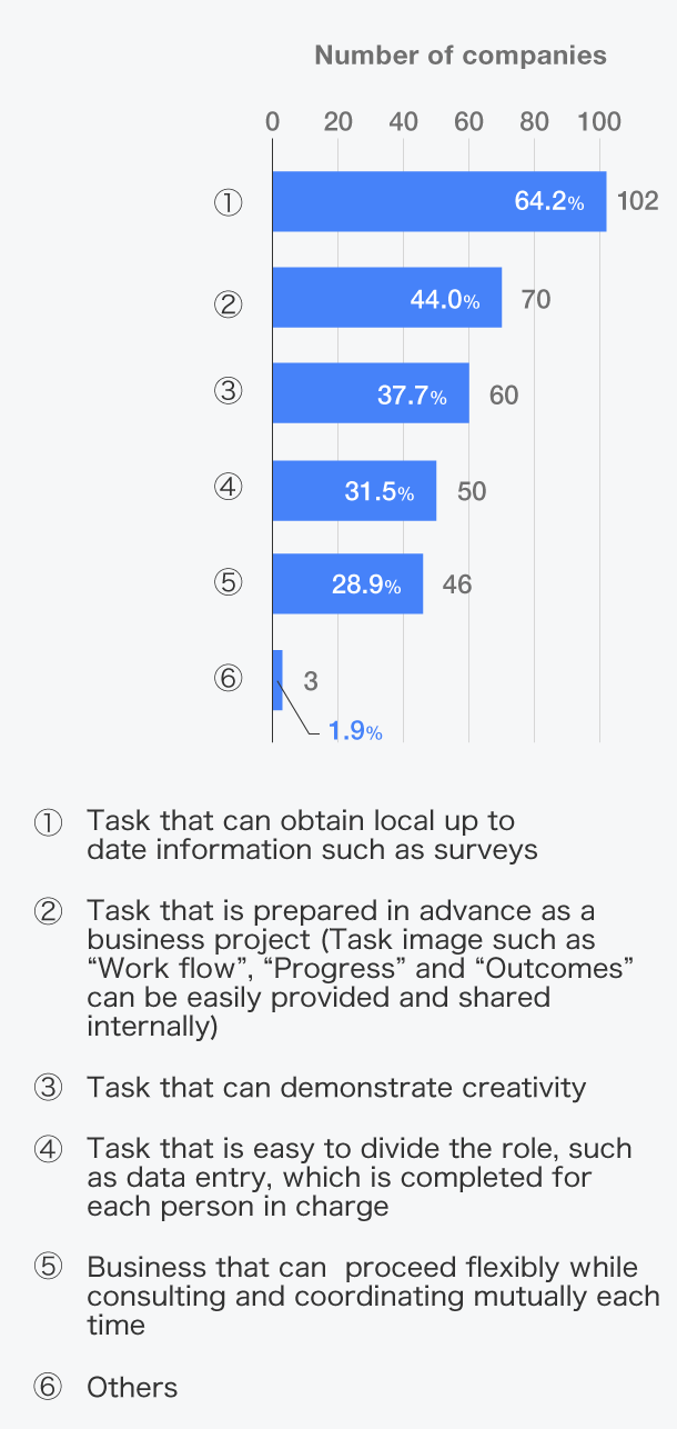 Which Task would be matched for online internship?