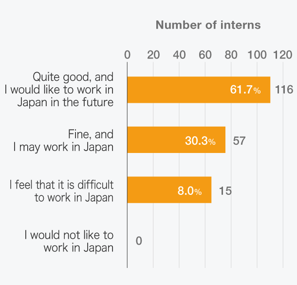 Which Task would be matched for online internship?