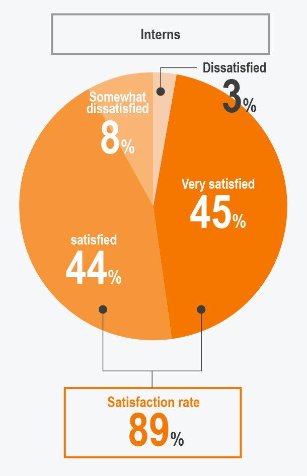 How satisfied were you with the Internship?