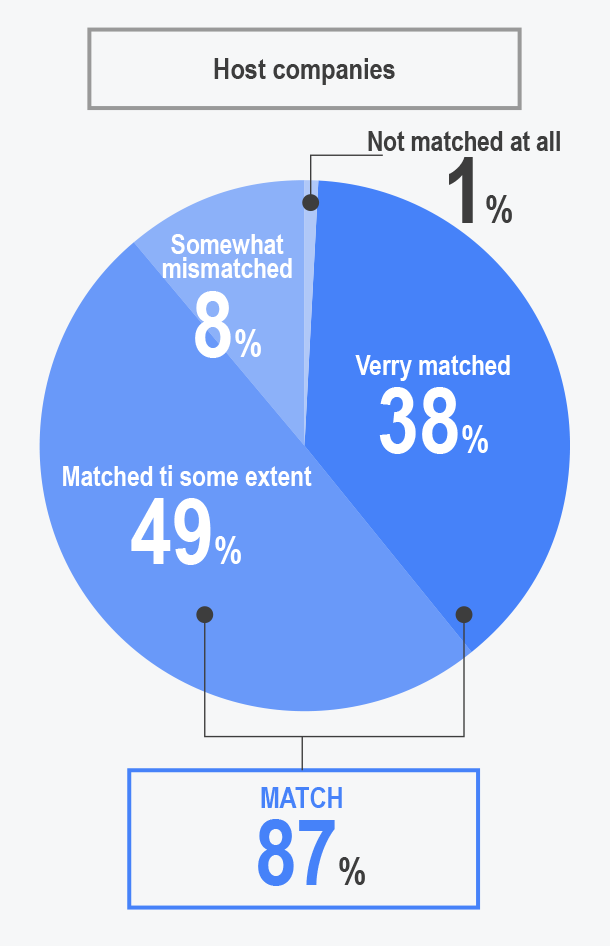 Did the intern/company that were recommended by the program office match your preferences?