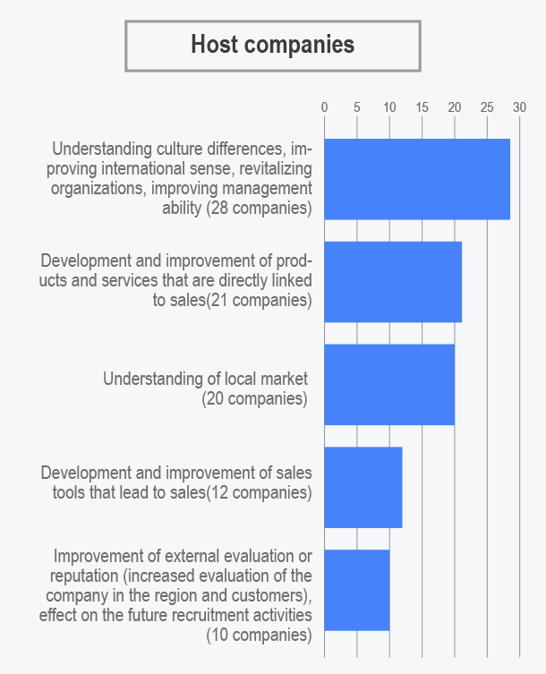 What was your actual outcomes gained from the internship? Host Companies