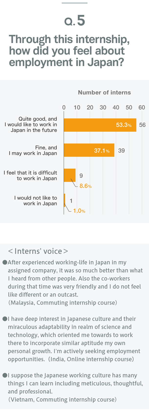 Which Task would be matched for online internship?