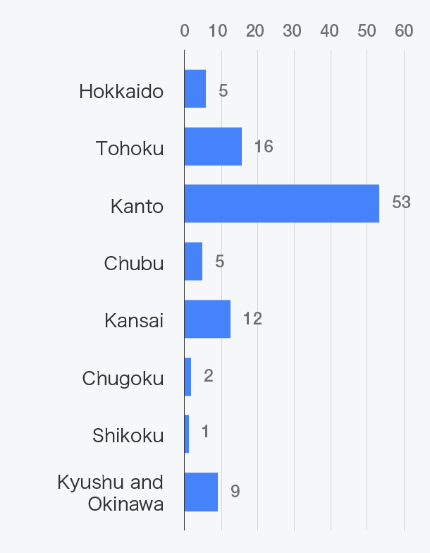 Host regions