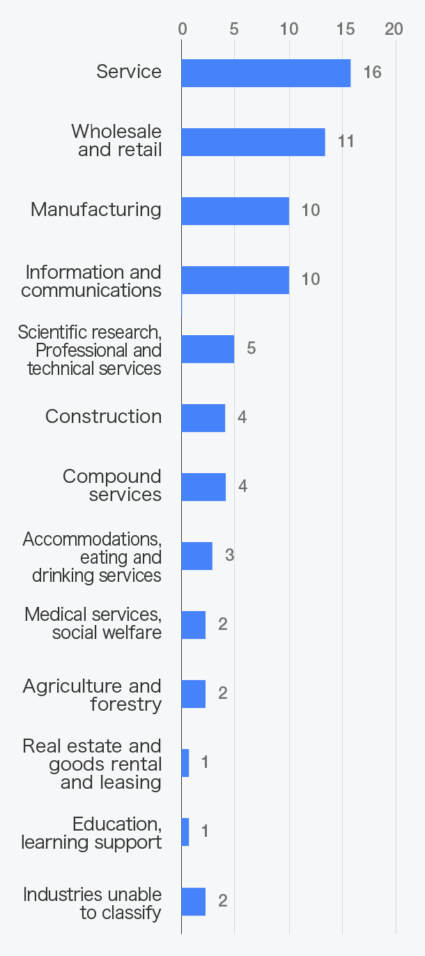 Business sectors