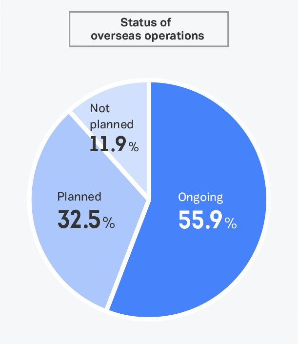 Scale and status of overseas operations of host companies