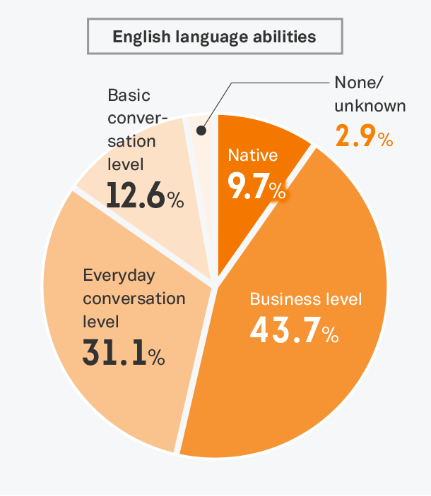 Interns’ linguistic abilities