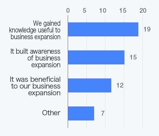 How did the internship influence your company’s overseas business and new business development?